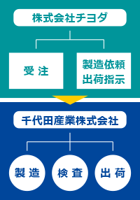 APEA認可工場 千代田産業株式会社